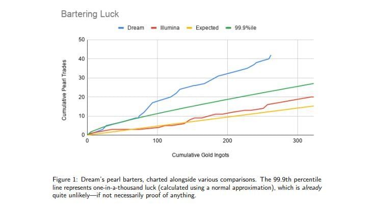 A chart detailing Dream&#039;s bartering statistics (Image via Minecraft Speedrunning Team)