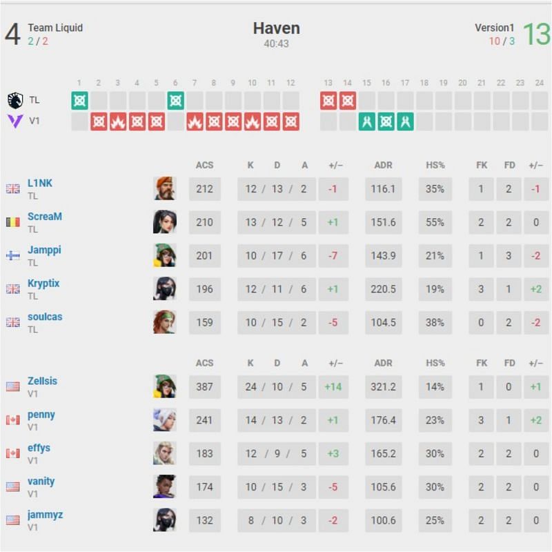 Team Liquid vs Version 1 Map 3 Scorecard(Image Via vlr.gg)