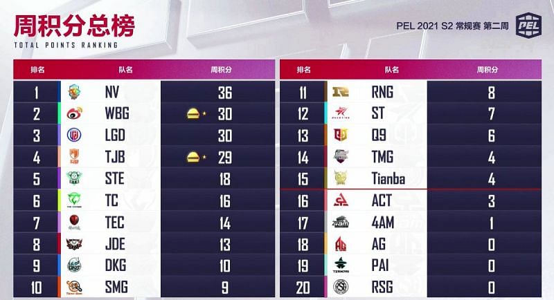 PEL 2021 Season 2 regular season overall standings after week 2 (based on weekly Point System)