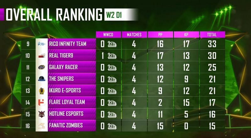 PMPL Season 1 Arabia week 2 day 1 overall standings