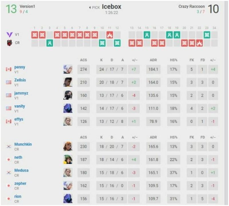 Version 1 VS Crazy Raccoon Map 2 Scorecard[Image Via vlr.gg]