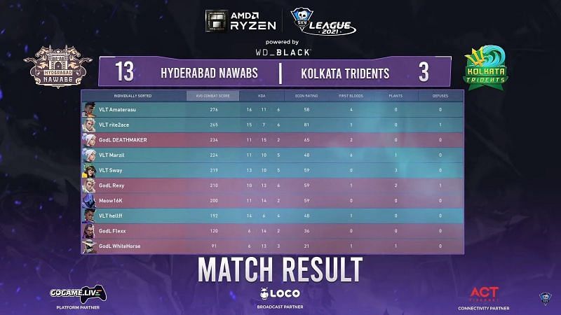 Scorecard of game 2 of the series between Kolkata Tridents and Hyderabad Nawabs (Image via Skyesports League 2021)