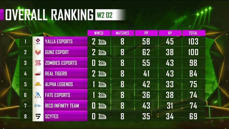 PMPL Season 1 Arabia weekdays 2 overall standings