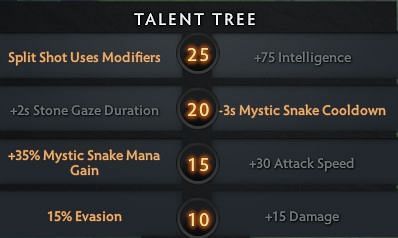 Ideal Talent Tree for the Aghanim&#039;s Build (Image via Valve)