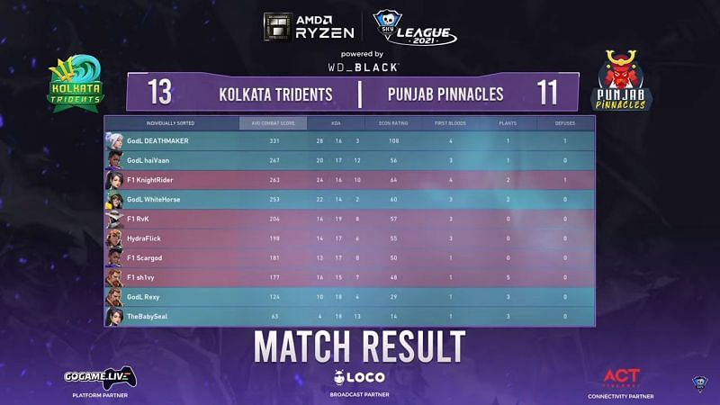 Scorecard of game 1 of the series between Punjba Pinnacles and Kolkata Tridents (Image via Skyesports Valorant League)