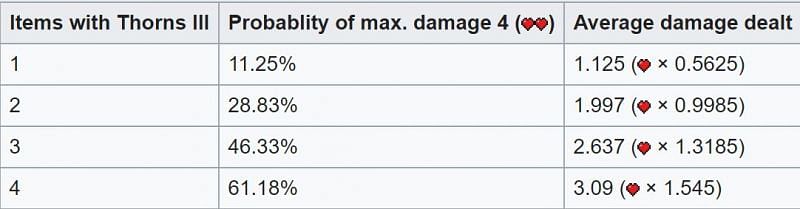 A chart depicting Thorns damage (via Minecraft Wiki)