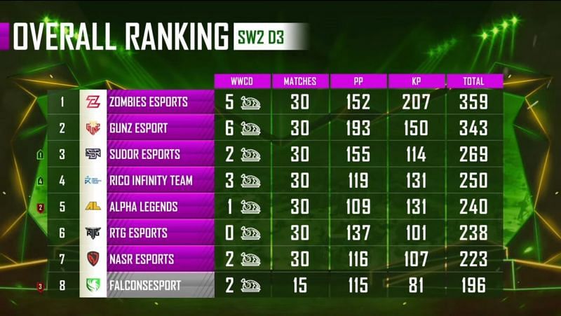 PMPL Season 1 Arabia overall standings after super weekend 2