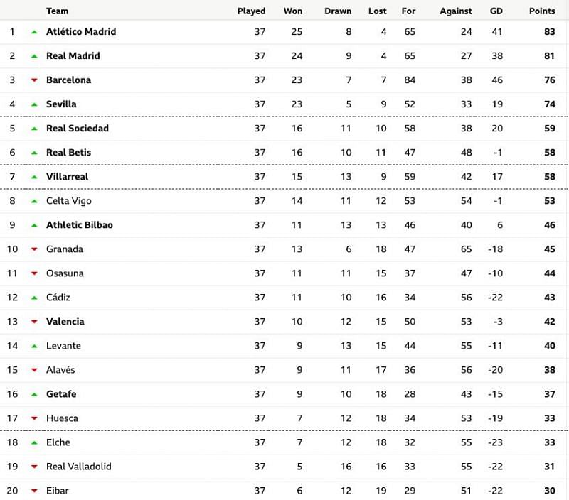 La Liga 2020/21 Points Table: Latest standings after Barcelona lose and