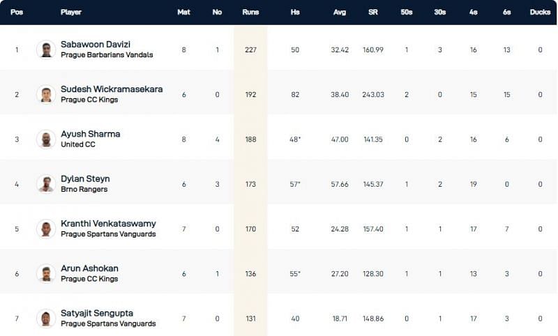 Prague T10 League Highest Run-scorers