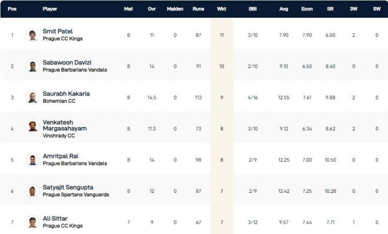 Prague T10 League Highest Wicket-takers