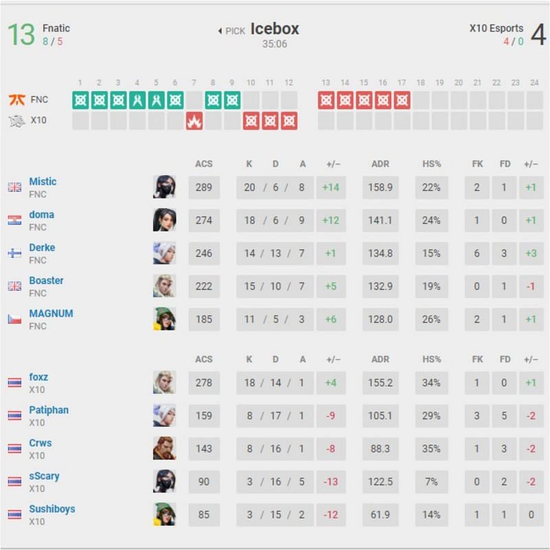 Fnatic vs X10 Esports Map 1 scorecard (Image via vlr.gg)