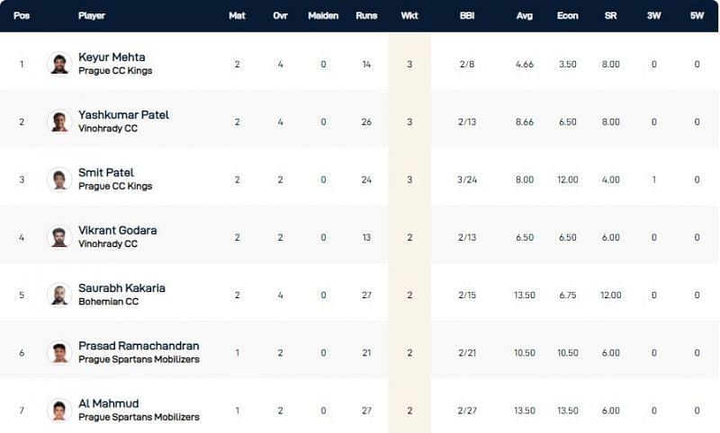 Prague T10 League Highest Wicket-takers