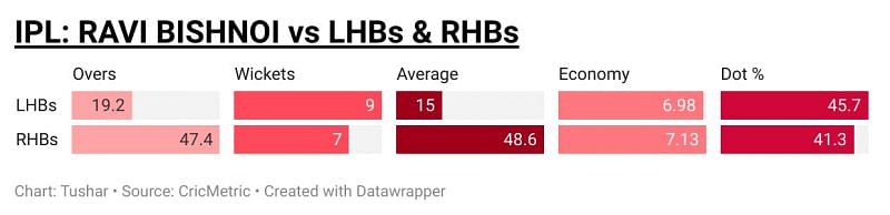 Ravi Bishnoi is very effective against southpaws