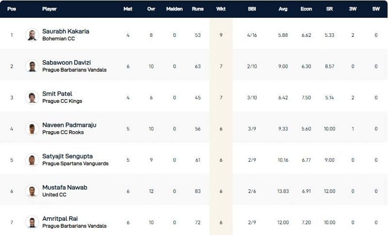 Prague T10 League Highest Wicket-takers