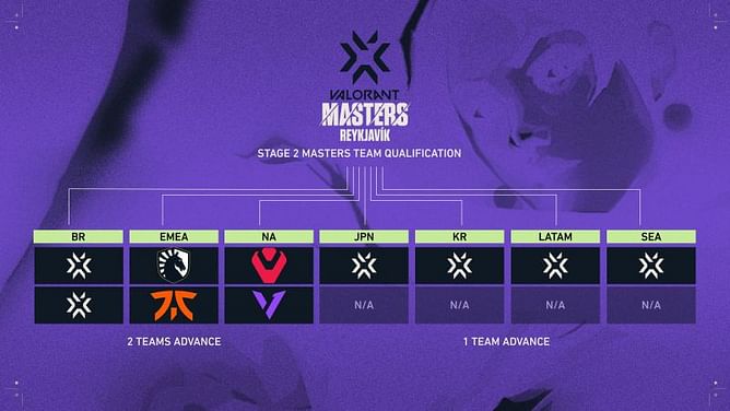 The first four Valorant teams to qualify for the VCT Masters in Iceland: Sentinels, Version1, Team Liquid, and Fnatic