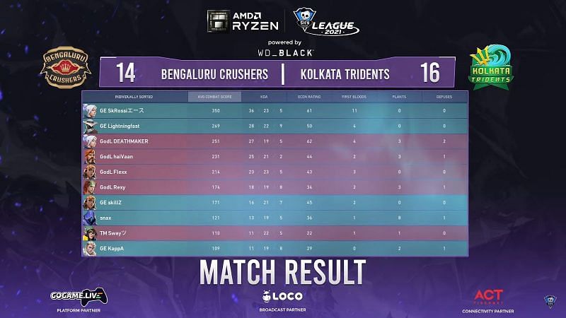 Scorecard of match 1 (Image via Skyesports League)