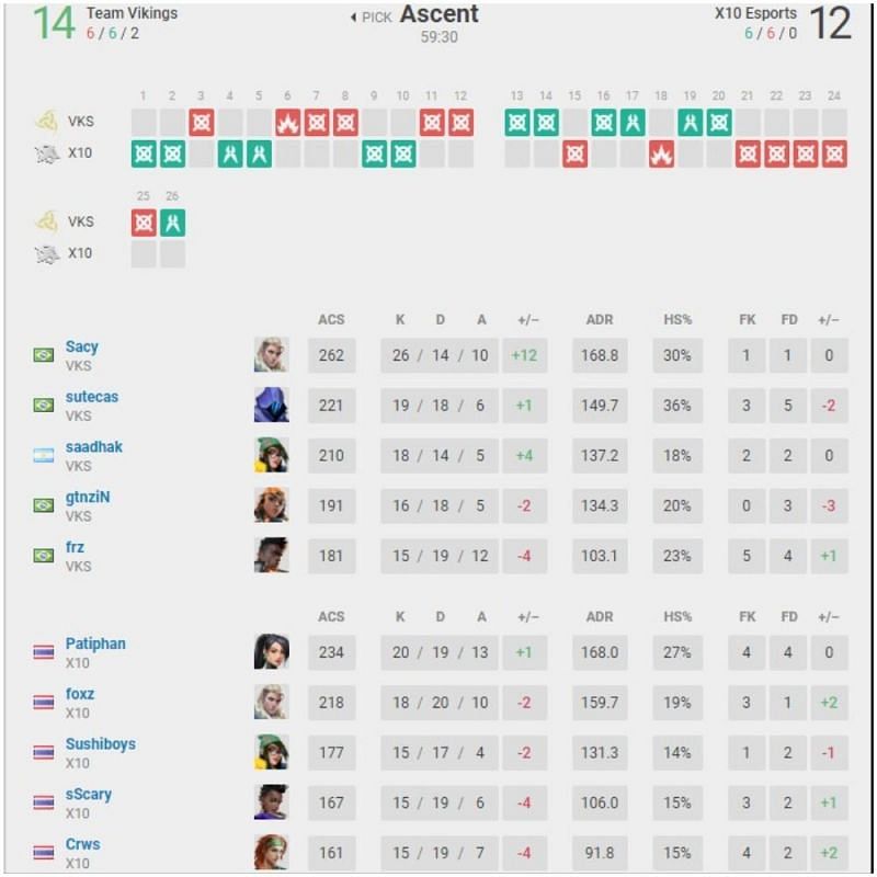 Team Vikings vs X10 Esports Map 2 Scorecard(Image Via vlr.gg)