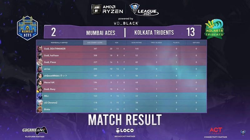 Scorecard of game 3 of the series between Kolkata Tridents and Mumbai Aces (Image via Skyesports Valorant League)