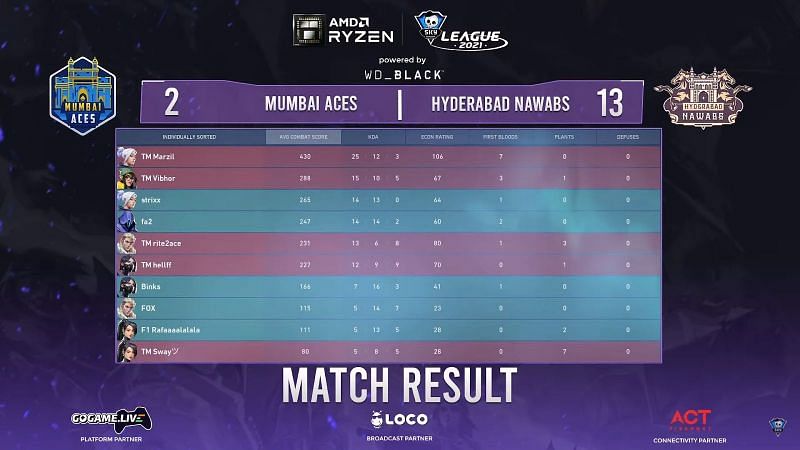 Scorecard of Match 2 (Image via Skyesports Valorant League)