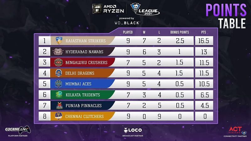 Points table after the day 29 matches of Skyesports League 2021 (Image via Skyesports League)