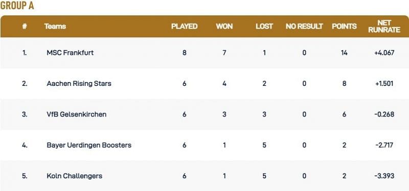 Krefeld T10 League Group A Points Table