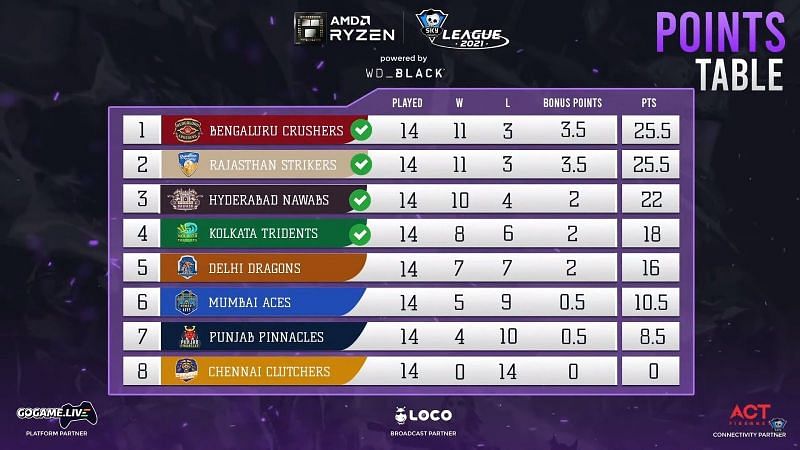 Points table at the end of group stages of the Skyesports League 2021 (Image via Skyesprots League)