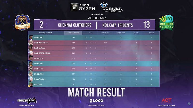 Skyesports Valorant League 2021 Kolkata Tridents vs Chennai Clutchers map 3 score (Image by Skyesports)