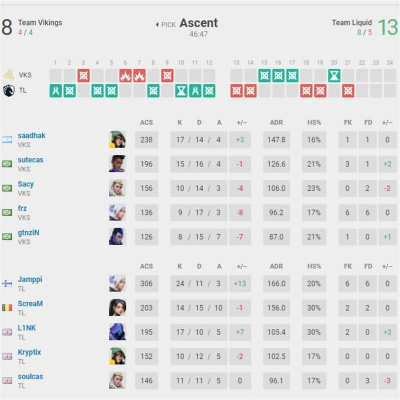 Team Vikings vs Team Liquid Map 1 scorecard (Image via vlr.gg)