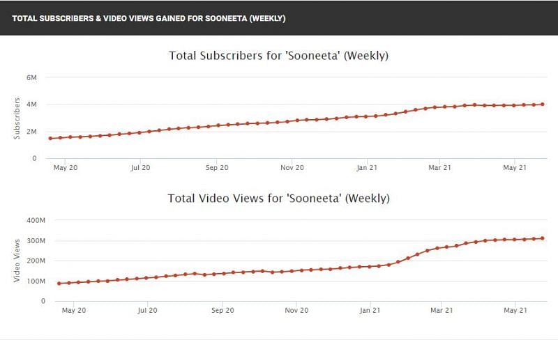 Her channel growth