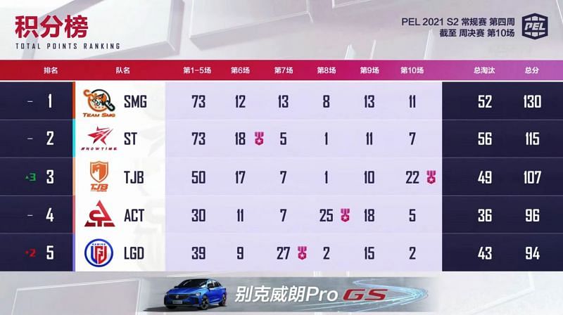 PEL 2021 Season 2 week 4 Finals overall standings