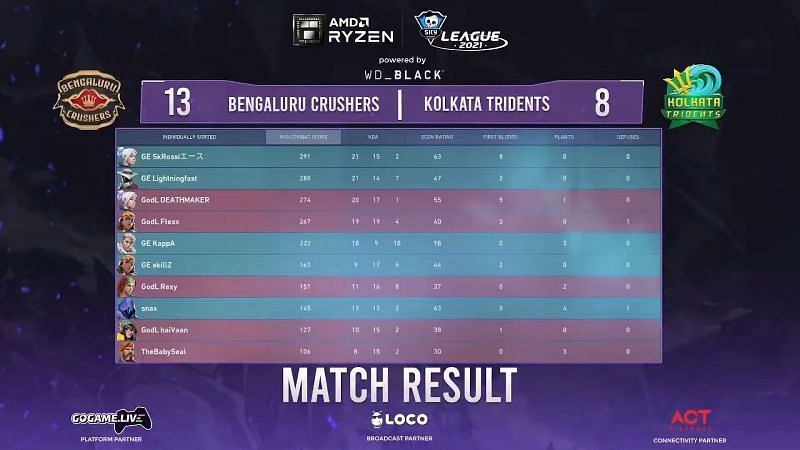Skyesports Valorant League 2021 map 2 results (Image via Skyesports)