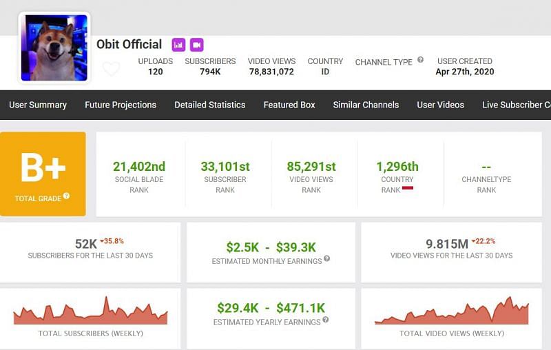 Obit Official&#039;s earnings (Image via Social Blade)