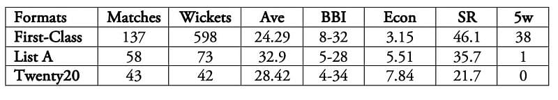 Tabish Khan has incredible numbers in FC cricket