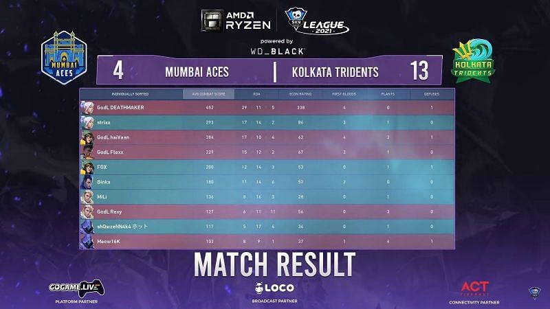 Scorecard of game 1 of the series between Kolkata Tridents and Mumbai Aces (Image via Skyesports Valorant League)