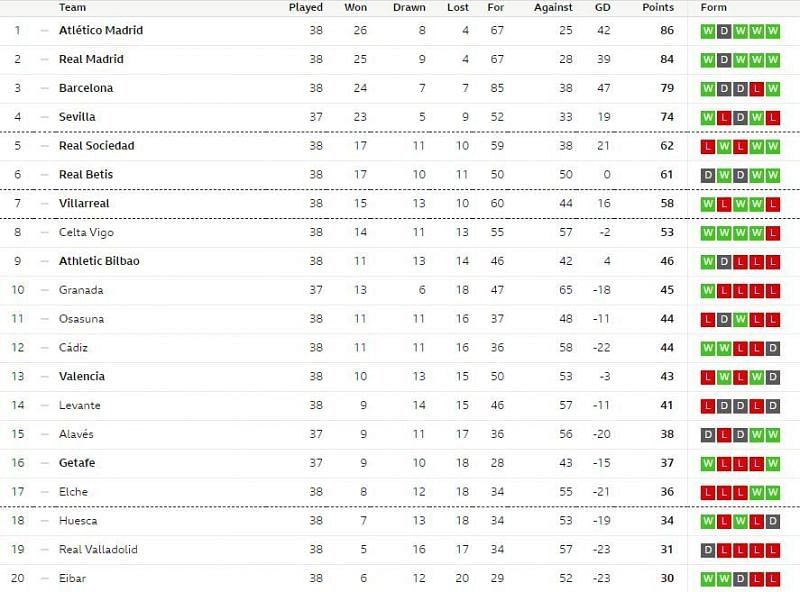 La liga table 2021