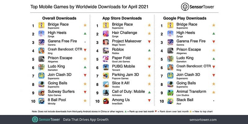 Top mobile games by downloads for April 2021 (Image via sensor tower)