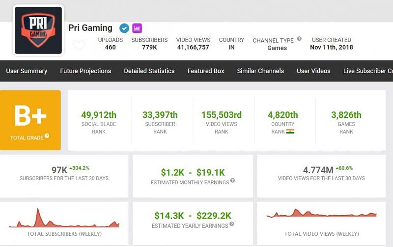 Pri Gaming&#039;s earnings (Image via Social Blade)