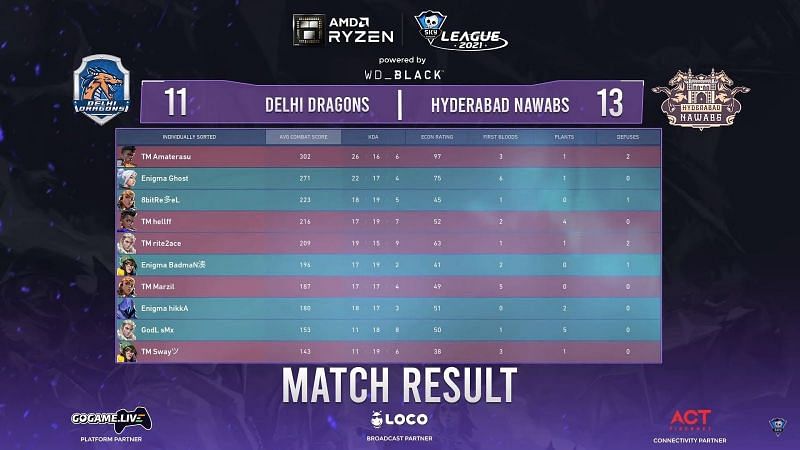Scorecard of game 1 of the series between Hyderabad Nawabs and Delhi Dragons (Image via Skyesports League)