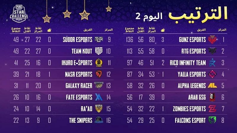 PMSC Arabia 2021 overall standings after Day 2