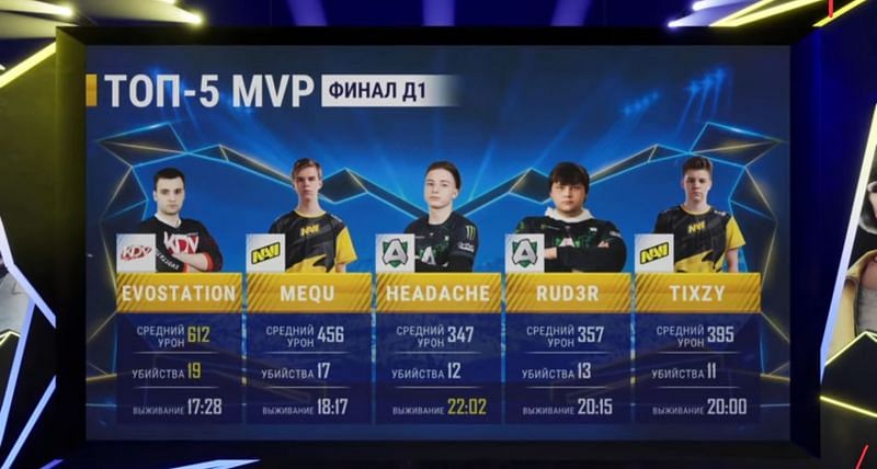 Top 5 MVPs after the PMPL Season 1 CIS Finals Day 1