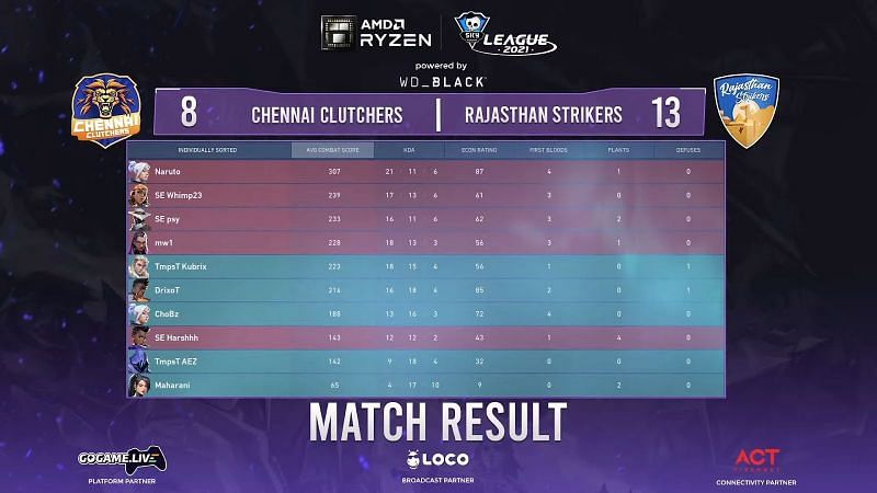 Skyesports Valorant League 2021 Map 2 score (Image via Skyesports)