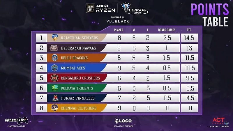 Skyesports Valorant League 2021 points table after Day 27 matches (Screengrab via Skyesports League)