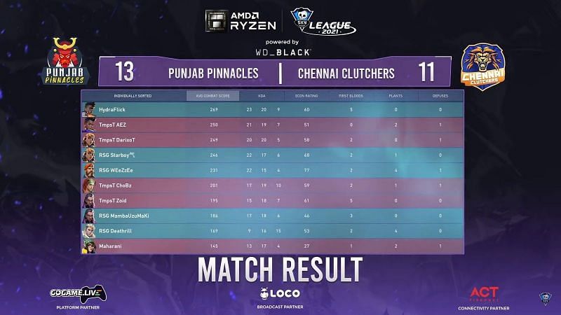 Scorecard of game 3 of the series between Chennai Clutchers and Punjab Pinnacles (Image via Skyesports Valorant League)
