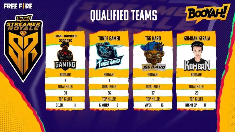 Qualifed teams for Free Fire Booyah Streamer Royale Grand Finals