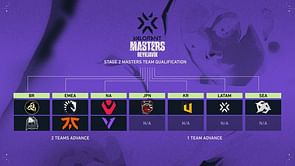 Top 5 teams to look out for at the Valorant Champions Tour Stage 2 Masters Reykjavik