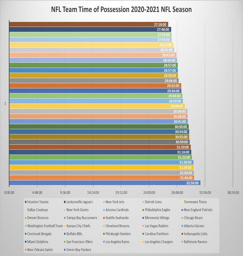 NFL Team Time of Possession in 2020-21 season