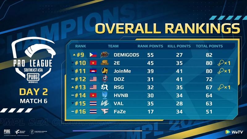 PMPL SEA overall standings after day 2