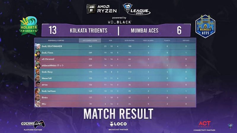 Scorecard of game 2 of the series between Kolkata Tridents and Mumbai Aces (Image via Skyesports Valorant League)