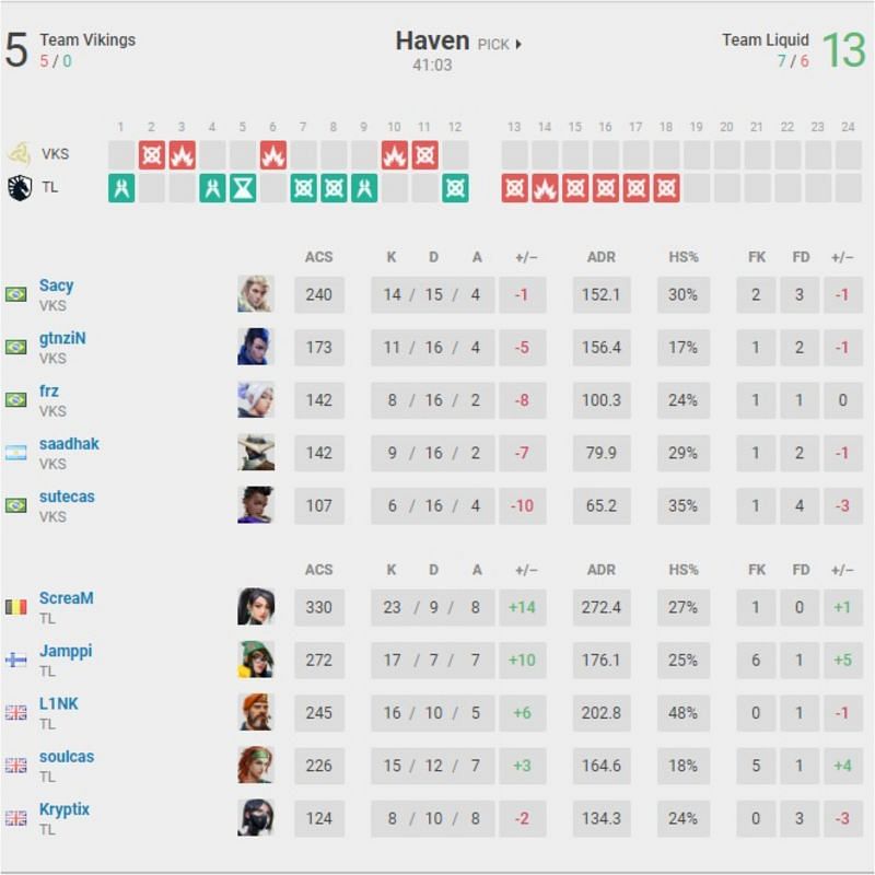 Team Vikings vs Team Liquid Map 1 scorecard (Image via vlr.gg)