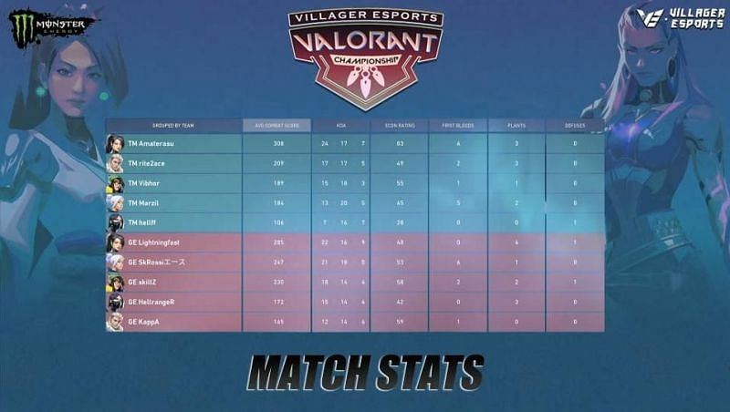 Team Mahi VS Global Esports Scorecard